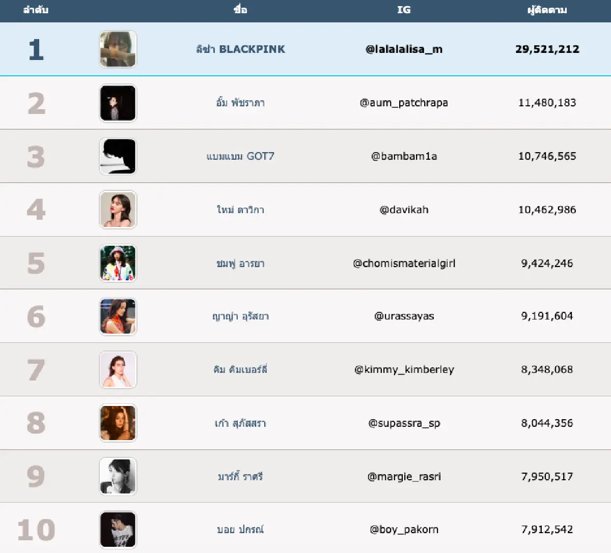 10 อันดับคนบันเทิงที่มียอดติดตาม IG สูงสุดประจำเดือน