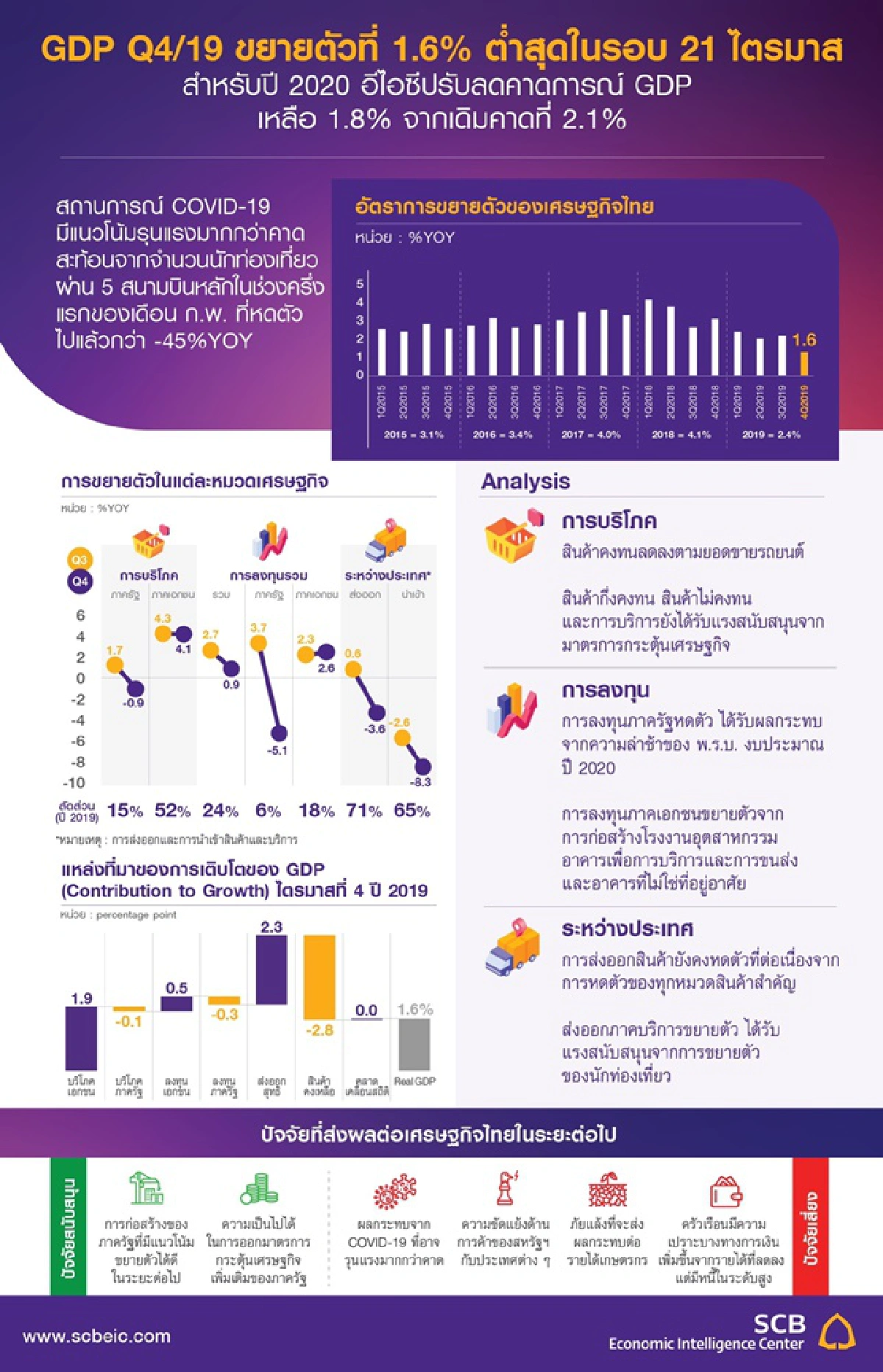 ธนาคารไทยพาณิชย์หั่นเศรษฐกิจไทยโต1.8%