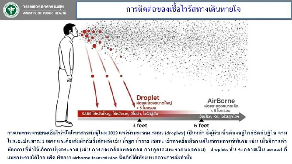 กรมควบคุมโรคย้ำไทยยังคุมการระบาดไวรัสได้ คาดเมื่อเข้าฤดูร้อนการระบาดจะลดลง
