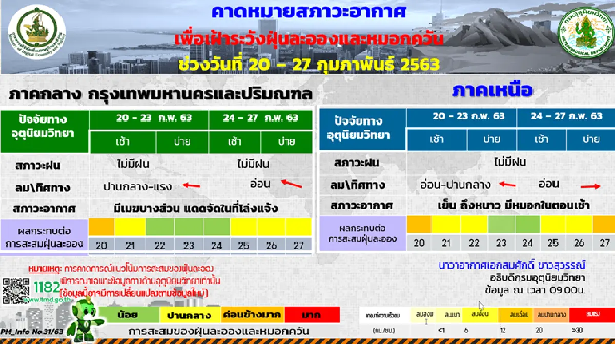 ไทยตอนบนอากาศเย็น ใต้ฝนคะนอง อ่าวไทยคลื่นสูง กทม.ฝุ่นสะสมมากขึ้น