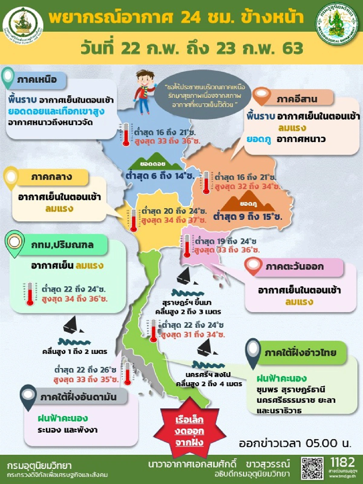 ไทยตอนบนยังอากาศเย็น อ่าวไทยคลื่นสูง ภาคเหนือฝุ่นสะสมมาก