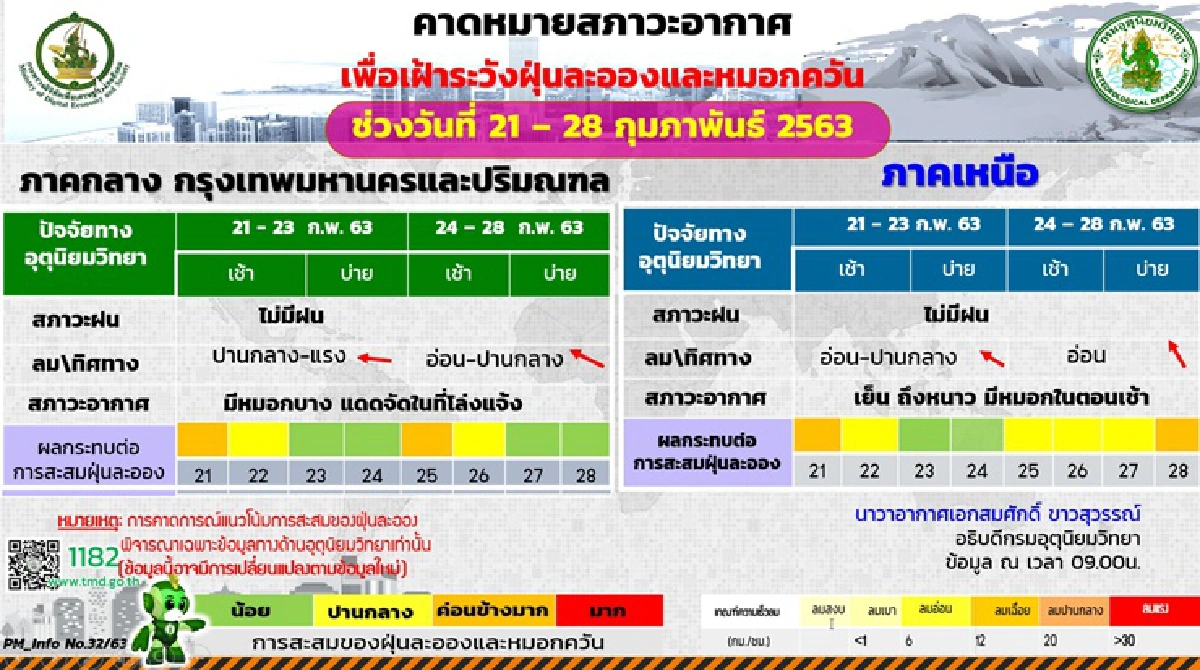 ไทยตอนบนยังอากาศเย็น อ่าวไทยคลื่นสูง ภาคเหนือฝุ่นสะสมมาก
