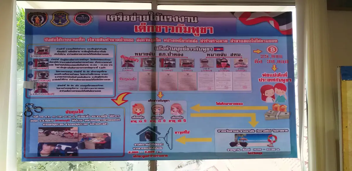 ตร.จับแก๊งค้ามนุษย์บังคับเด็กต่างด้าวขายสินค้าตามชายหาดป่าตอง พบ 17 เหยื่อถูกทารุณ