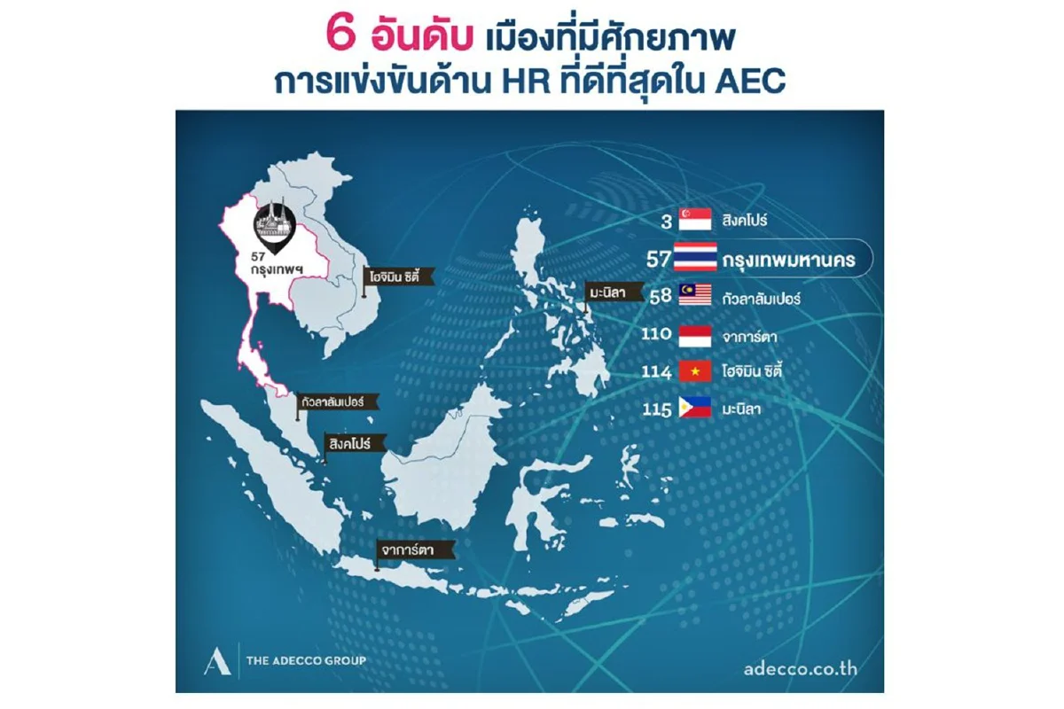 ศักยภาพการแข่งขันด้านทรัพยากรบุคคลของไทย อยู่อันดับที่เท่าไหร่ในโลก