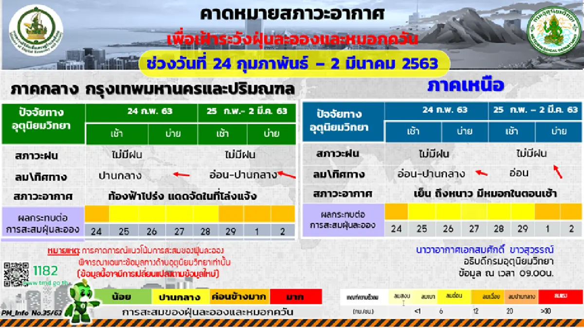 อุตุฯ เผย ไทยตอนบนหมอกบาง อากาศเย็น -เหนือ กทม.ฝุ่นเพิ่มมากขึ้น 