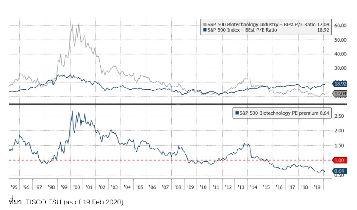 Biotechnology ดาวเด่นแห่งทศวรรษ