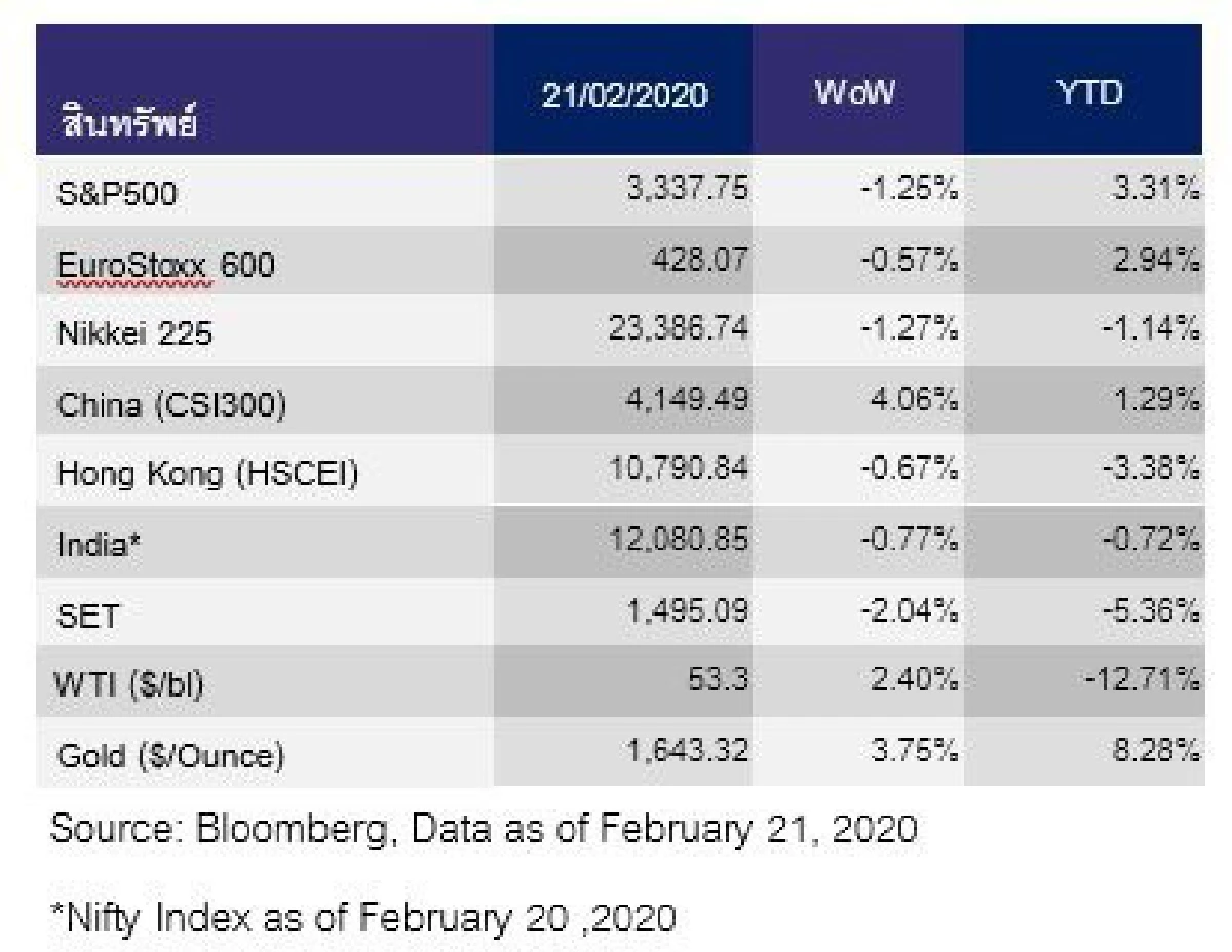 SCB มองตลาดหุ้นโลกผันผวน ปัจจัยผู้ติดเชื้อไวรัส COVID-19 เพิ่มในต่างประเทศ