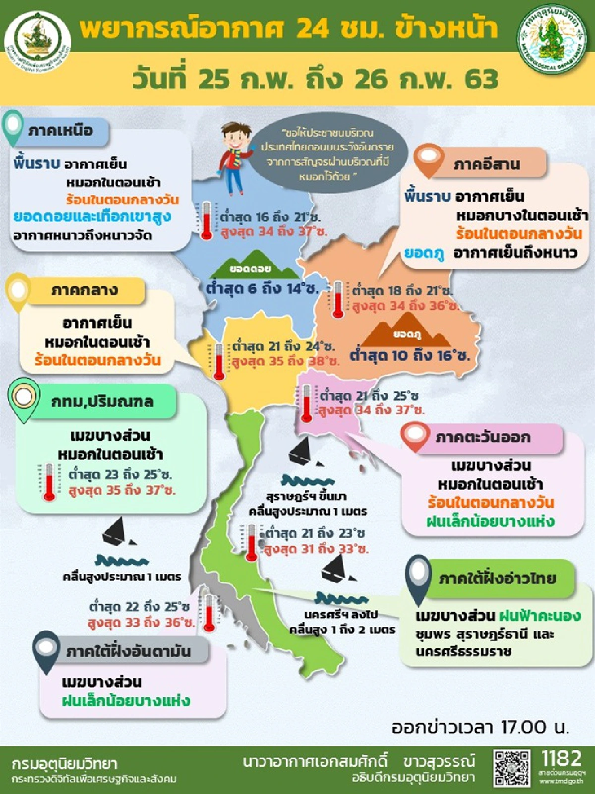 ไทยตอนบนอุณหภูมิสูงขึ้น 1-2 องศาหมอกเช้า ภาคเหนือ กทม.ฝุ่นเพิ่ม