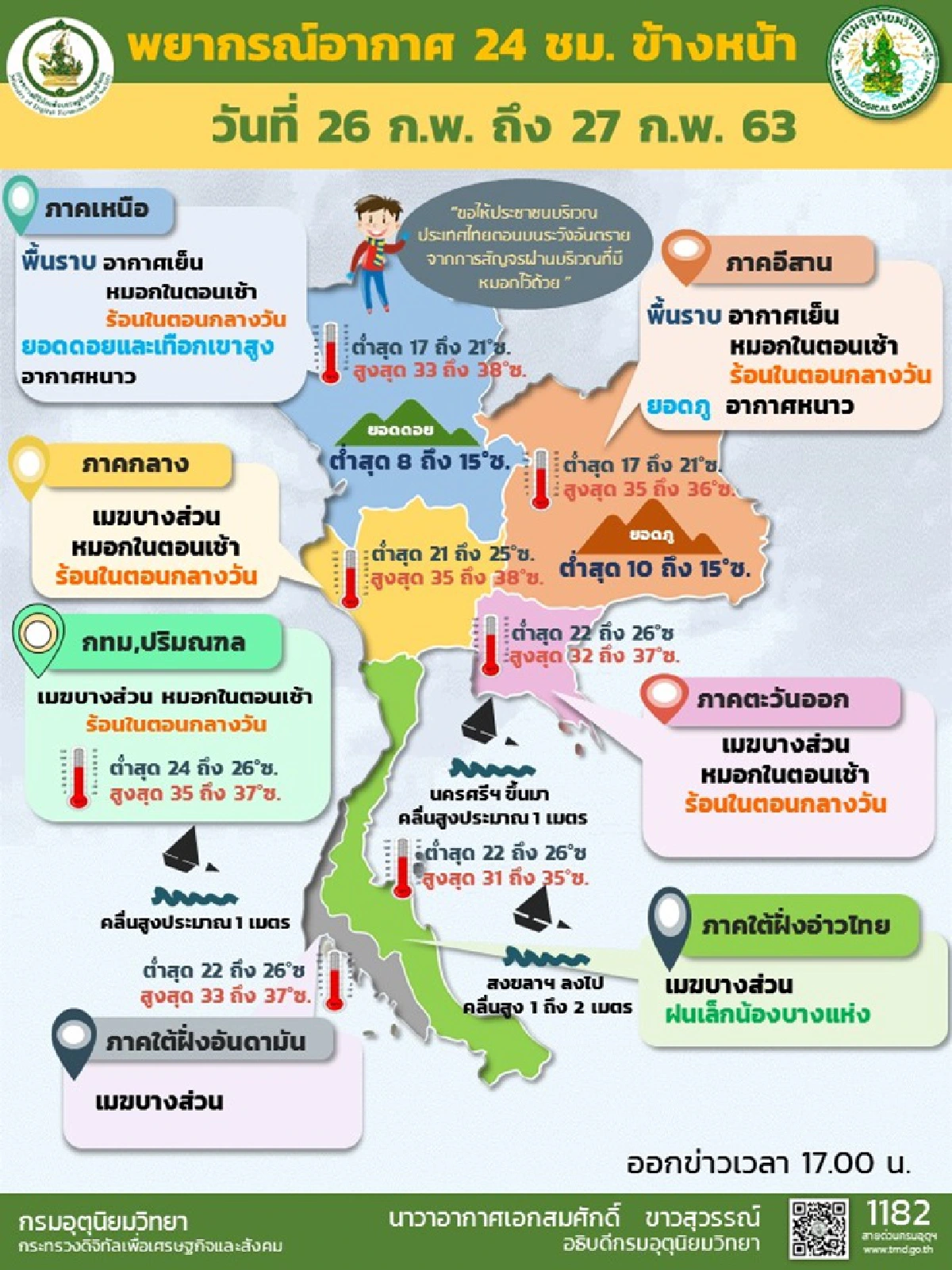 ไทยตอนบนอุณหภูมิสูงขึ้น อากาศร้อนตอนกลางวัน
