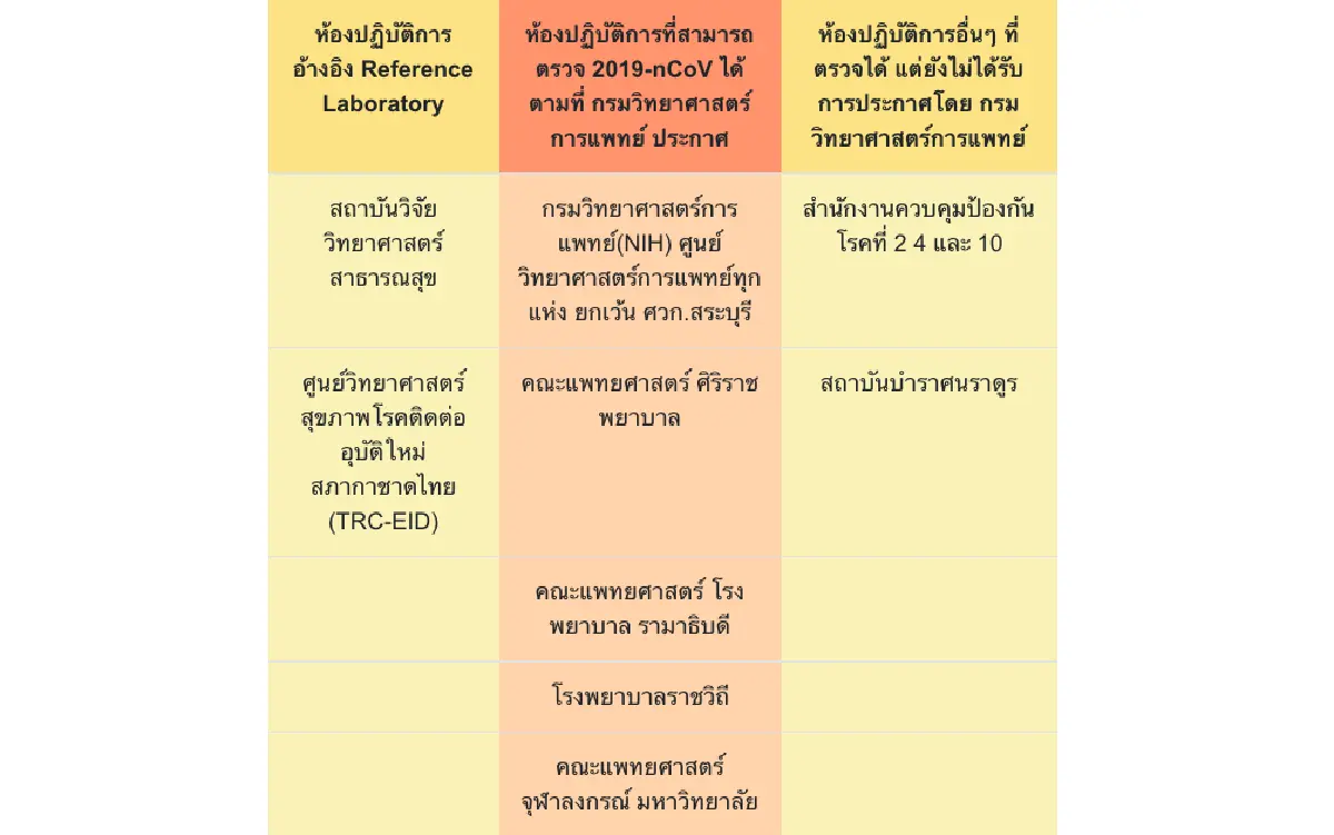 Q&A  ไวรัสโคโรนา 2019 (COVID-19)