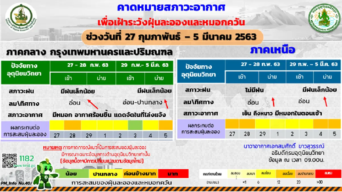 อุตุฯ เผยไทยตอนบนอากาศร้อน ภาคกลาง ตะวันออก ใต้ ฝนบางพื้นที่ เหนือ กทม.ฝุ่นมาก