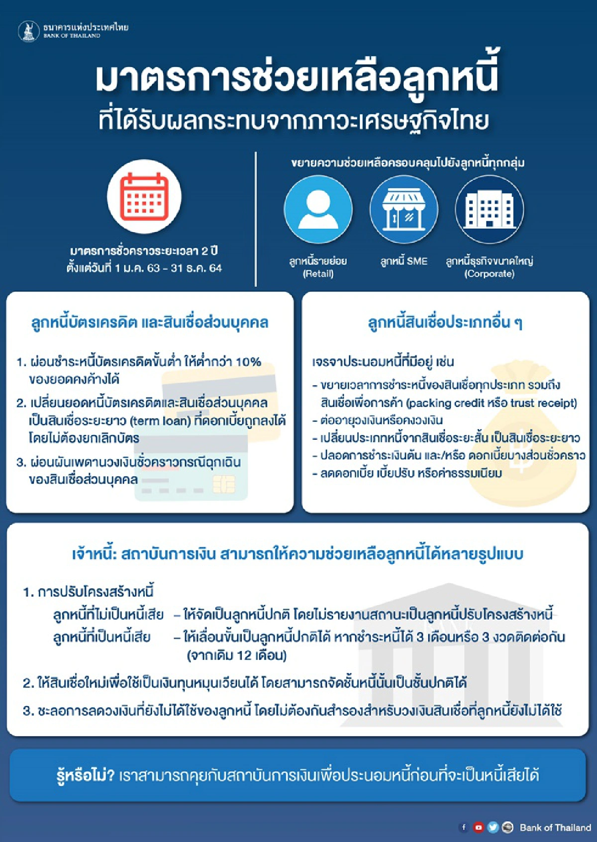 ธปท.สั่งแบงก์ออกมาตรการเพิ่มช่วยเหลือลูกค้าเจอCOVID-19