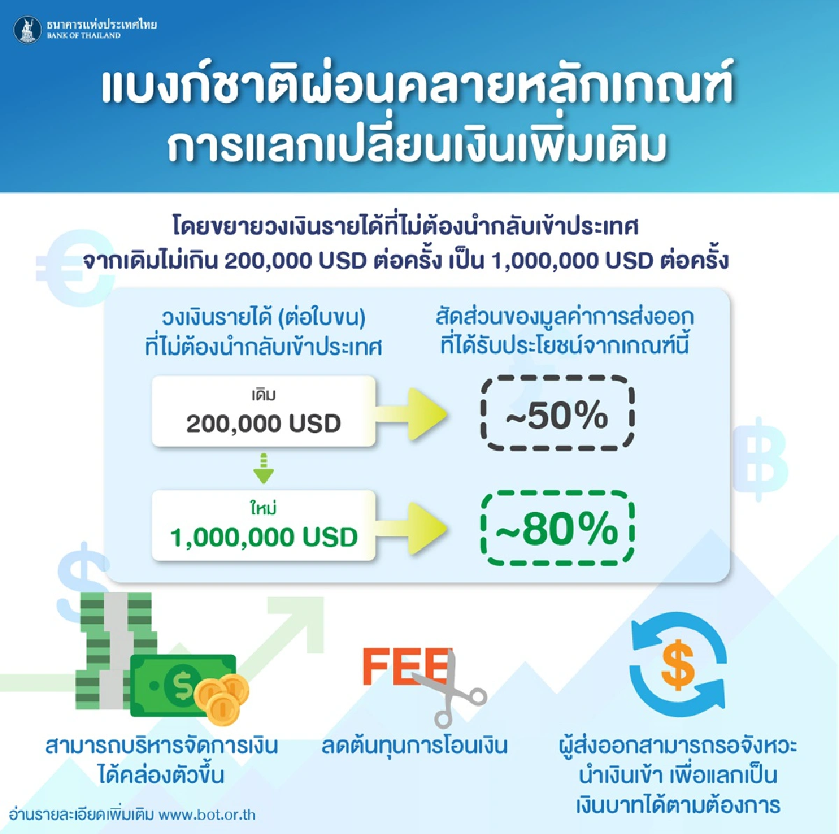 ธปท.ขยายวงเงินกลับเข้าประเทศช่วยเงินบาทอ่อนค่า