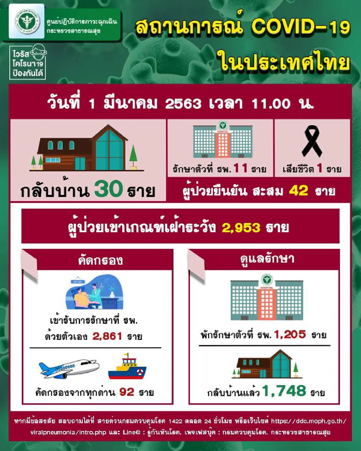 สธ.เผยผู้ป่วยเสียชีวิต ป่วยไข้เลือดออกก่อนติดเชื้อโควิด-19