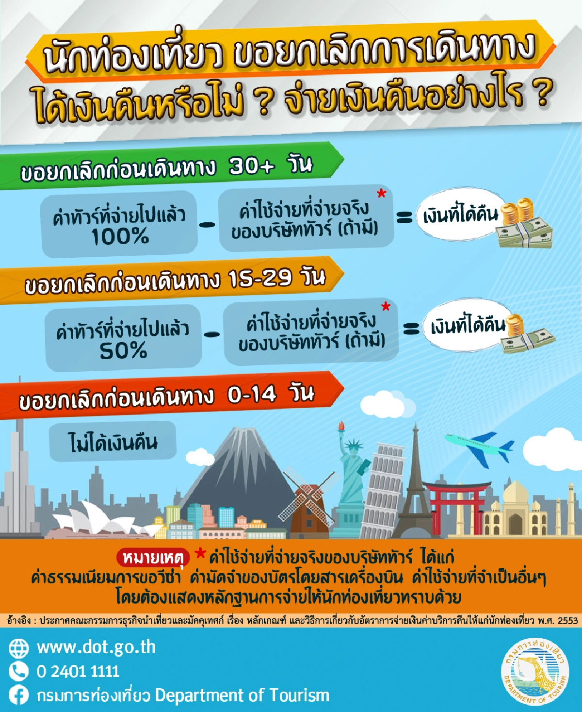 แจงมาตรการช่วยเหลือผลระทบ COVID-19 นักท่องเที่ยว เลื่อน–ยกเลิก–ขอเงินคืน