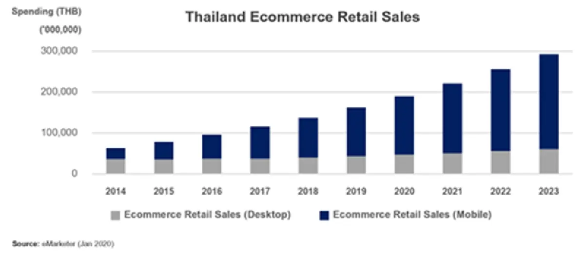  จับสัญญาณโมบายช็อปปิ้ง ดันอีคอมเมิร์ชไทย ชี้ภายใน 3 ปี มูลค่าเฉียด 3แสนล้าน
