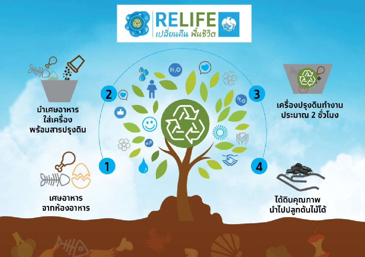 กรุงไทยนำนวัตกรรมเปลี่ยนเศษอาหารเป็นดินดี