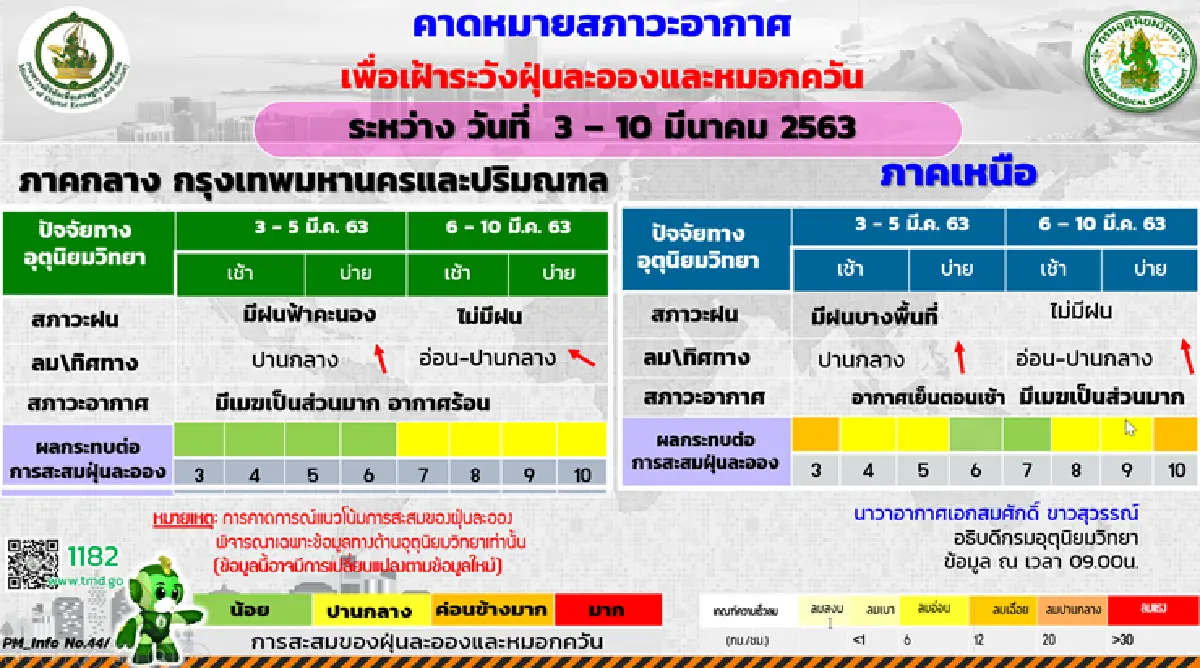 อุตุฯ เผยไทยตอนบน ฝนคะนอง ลมแรง ลูกเห็บตกบางพื้นที่ 