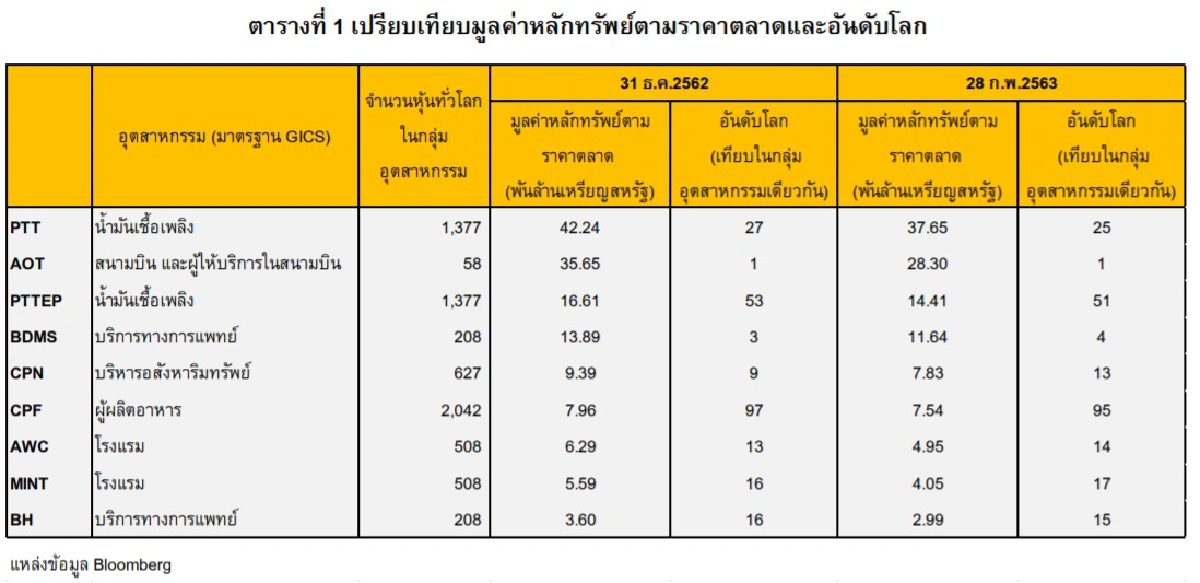 9 หุ้นยักษ์ใหญ่ไทยติดอันดับโลก