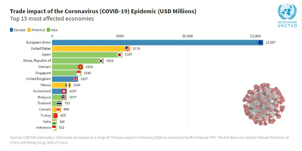 โคโรนาพ่นพิษเศรษฐกิจ ไทยติดท็อป 15 ประเทศที่ได้รับผลกระทบหนักสุด