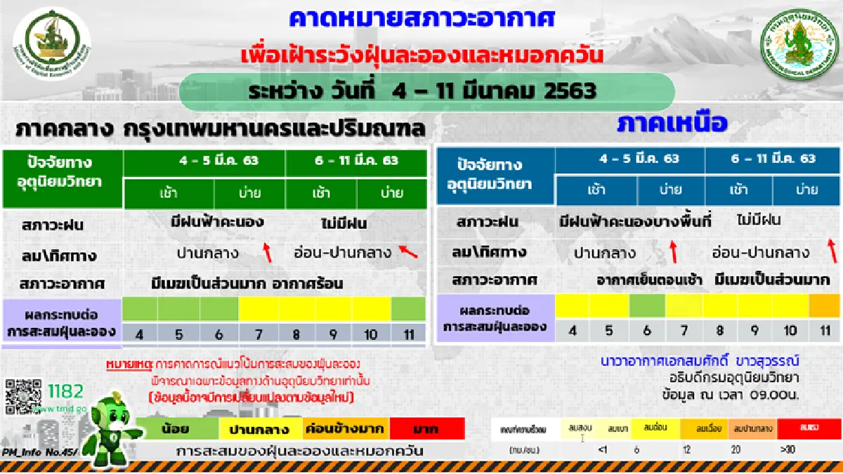 อุตุฯ เผย ภาคเหนือ อีสาน กลาง ตะวันออก ฝนคะนอง ลมแรง กทม.30%