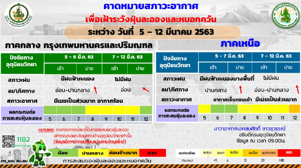 ภาคเหนือ อีสาน กลาง ตะวันออก ฝนคะนอง กทม.ตก10%