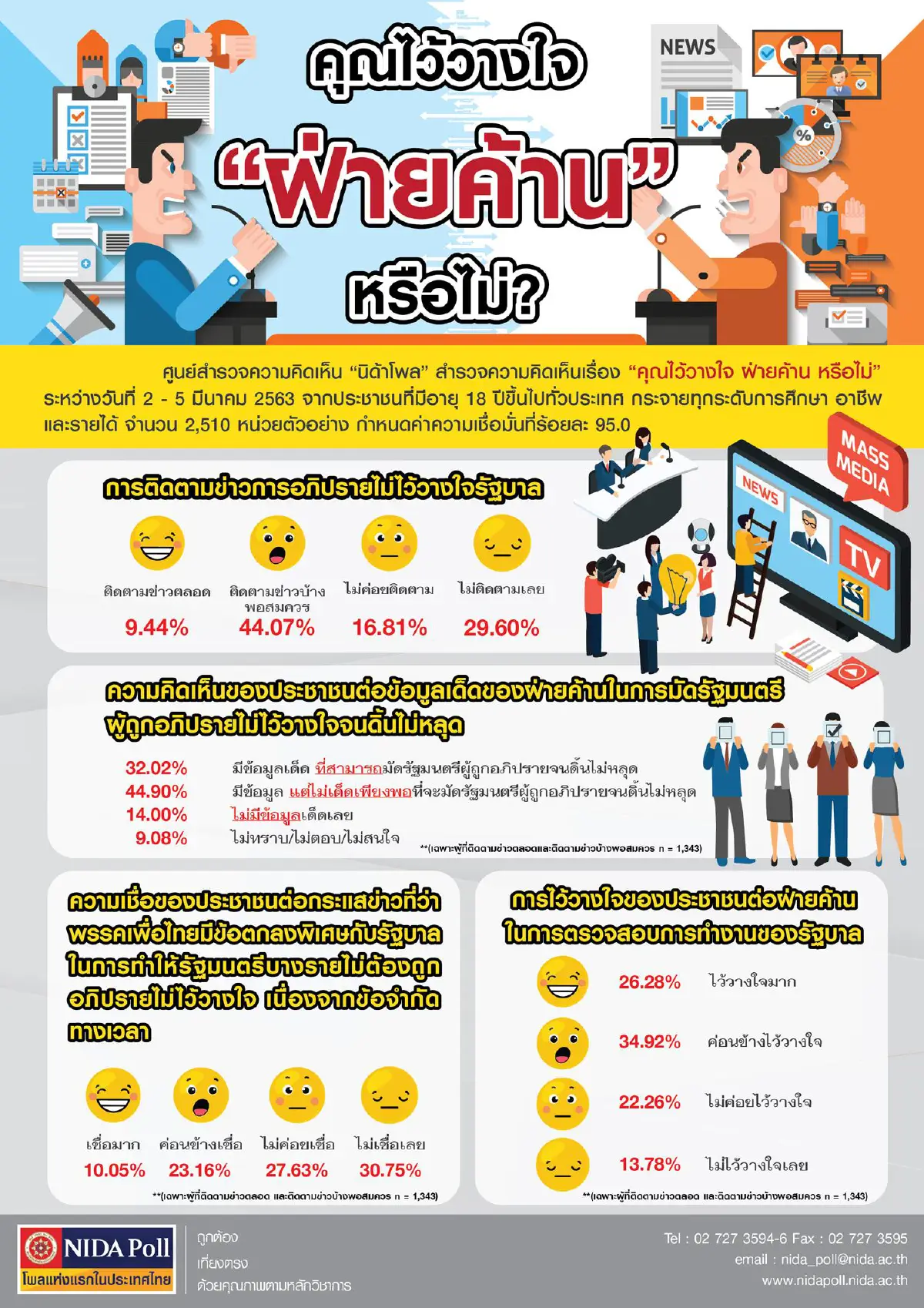 โพลชี้ประชาชนไว้วางใจ "ฝ่ายค้าน" ทำหน้าที่ตรวจสอบรัฐบาล