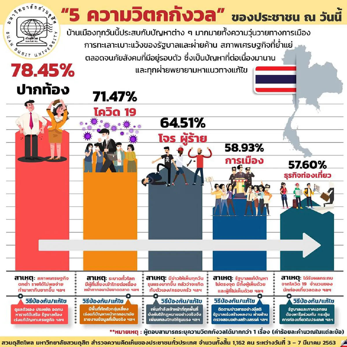 ดุสิตโพลเปิด 5 อันดับเรื่องที่คนไทยวิตกกังวลมากสุด