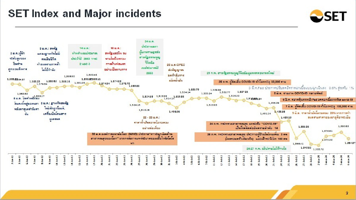 ตลท.แถลงด่วนหุ้นไทยตกแรงเกินจริง