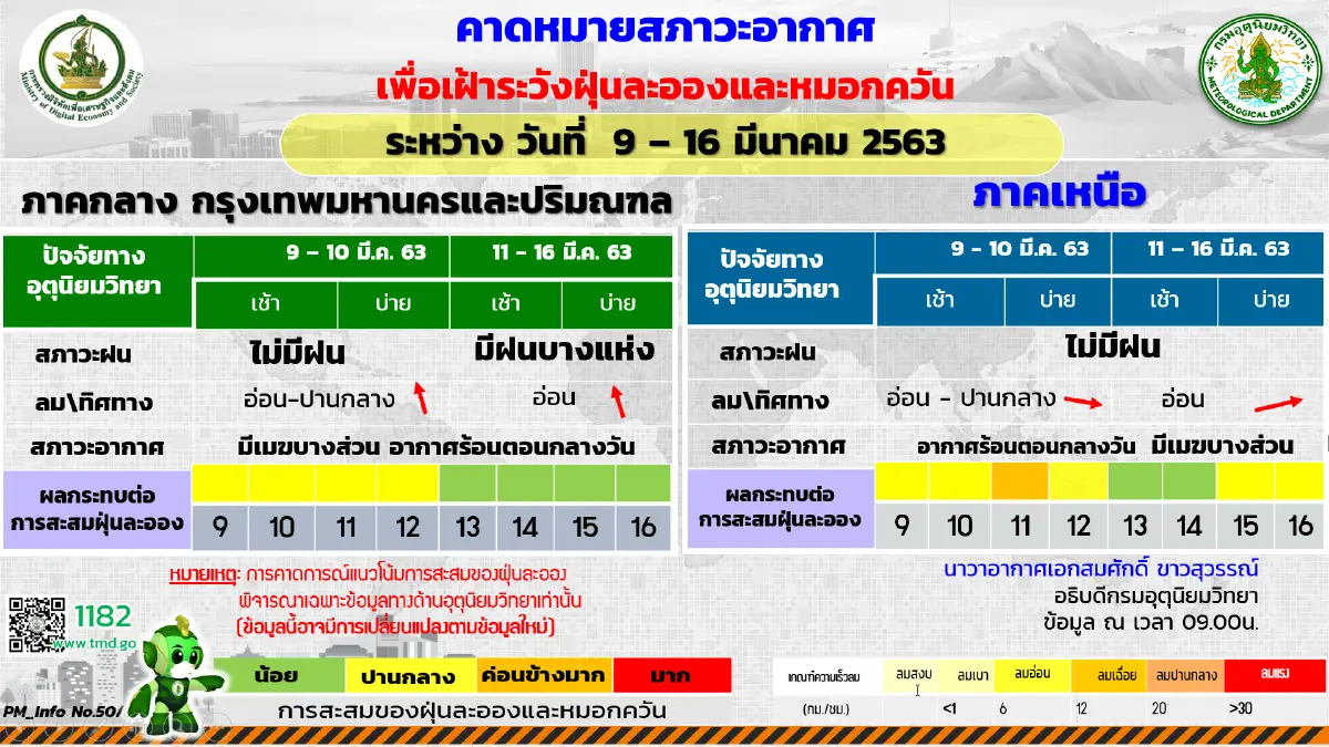อุตุฯ เผย ไทยตอนบนอากาศร้อนจัดบางพื้นที่ 