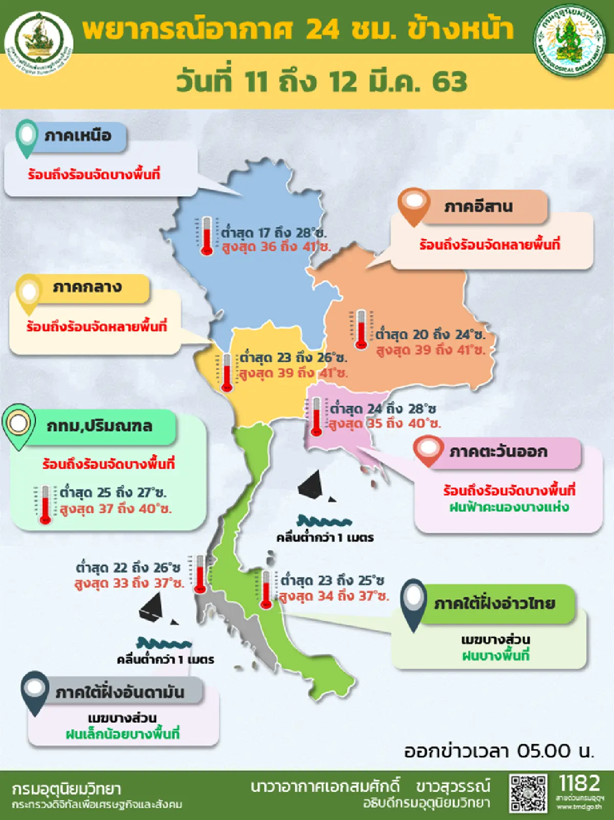 อุตุฯ เผย ไทยตอนบนอากาศร้อนจัด เตือน 13-16 มีค. มีพายุฤดูร้อน 