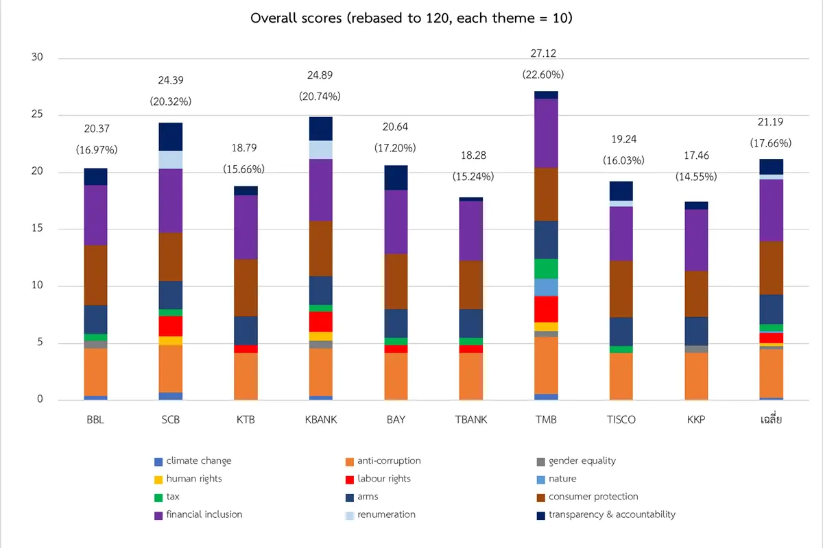 ร่วงหรือรอด? เปิดผลประเมินการเงินที่เป็นธรรม ปีที่ 2