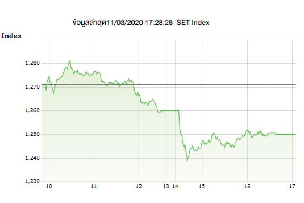 ตลาดหุ้นไทยกลับมาร่วงอีก21.36จุด ตลาดหุ้นไทยกลับมาร่วงอีก21.36จุด