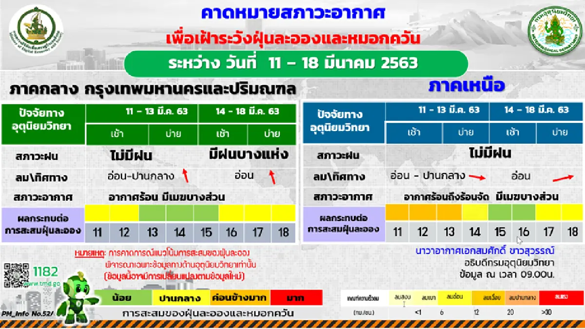 ไทยตอนบน-กทม. อากาศร้อนจัด ฟ้าหลัว