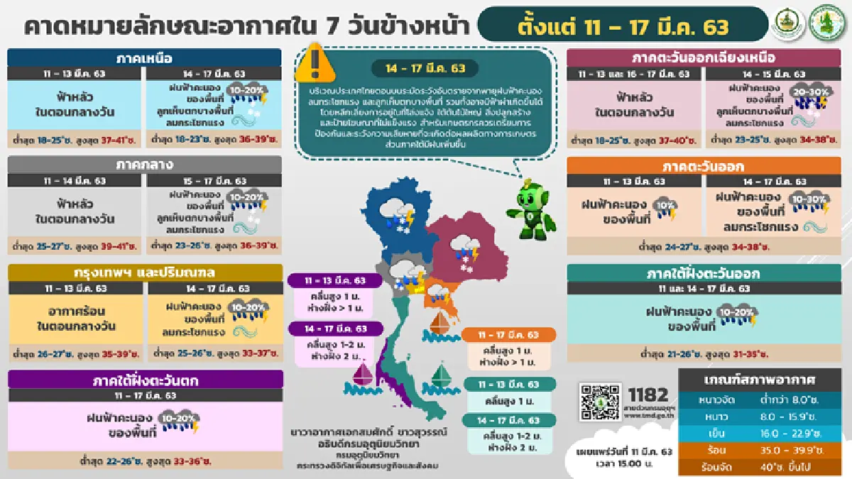 อุตุฯ เผยไทยตอนบนอากาศร้อนจัด ช่วง 14-17 มี.ค. มีพายุฤดูร้อน