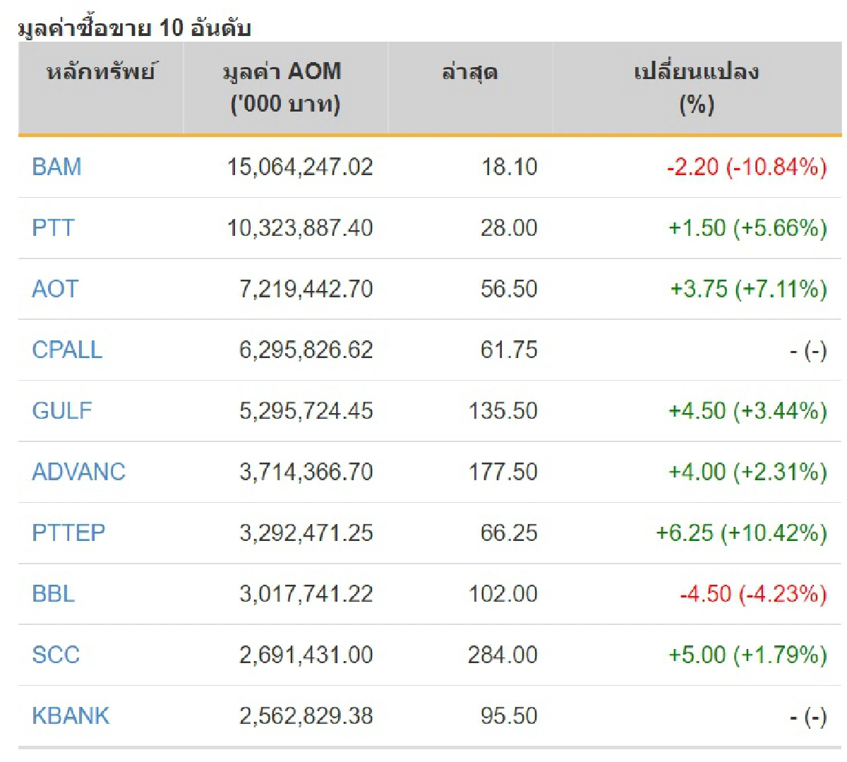 หุ้นไทยรอดศุกร์13ดัชนีตีกลับบวก14จุด