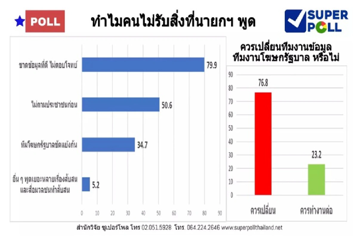 โพลชี้ คนไม่รับสิ่งที่นายกฯ เหตุขาดข้อมูลที่ดี แนะโละทีมโฆษก