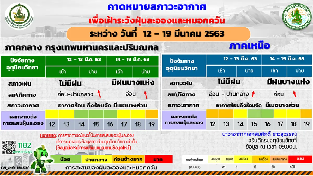 ไทยตอนบนร้อนจัด มีพายุฤดูร้อน กทม.แตะ 40 องศา
