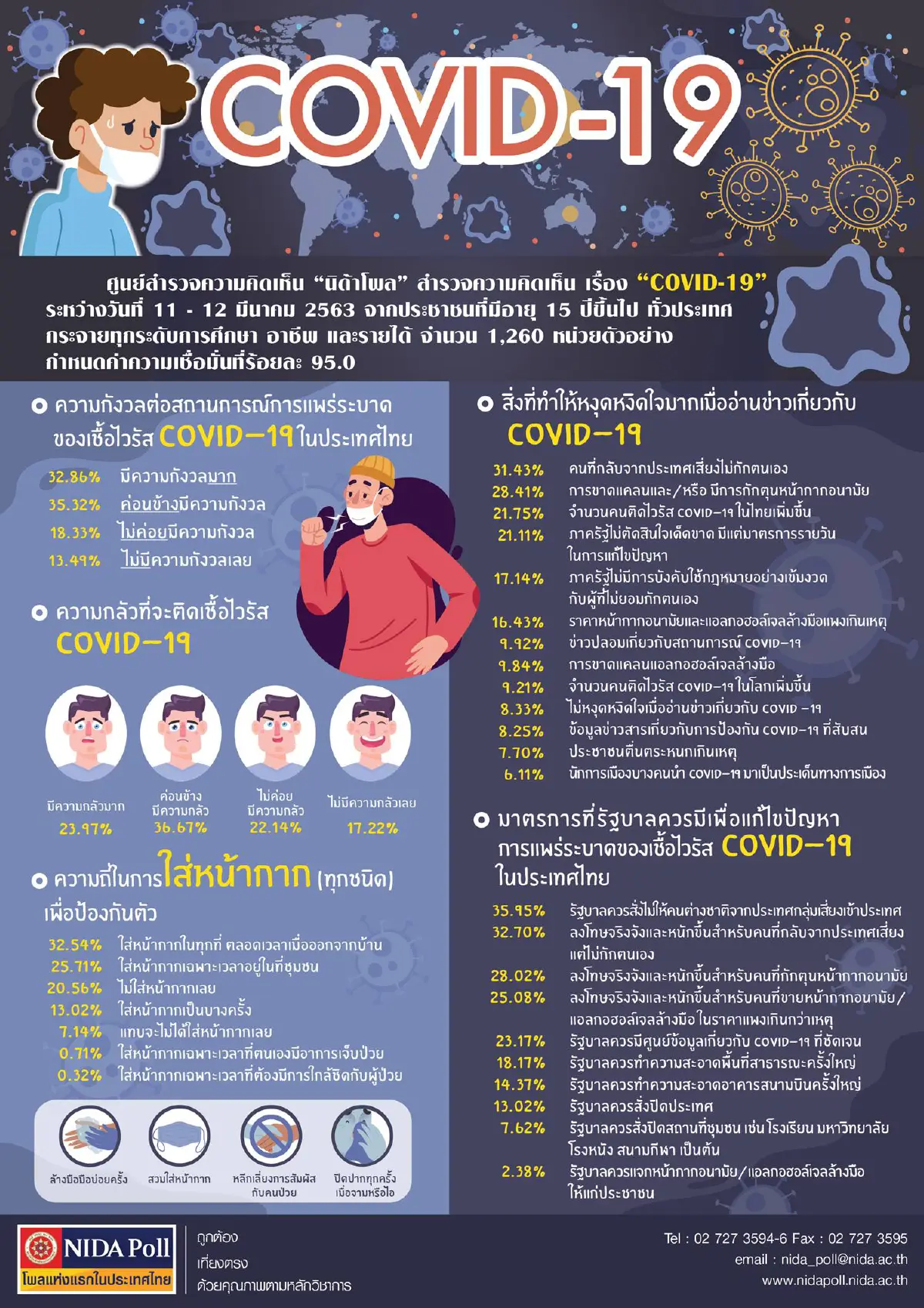 โพลชี้ข่าว "กลุ่มเสี่ยงไม่กักตัวเอง-ตุนหน้ากาก" ทำคนหงุดหงิดใจมากสุด