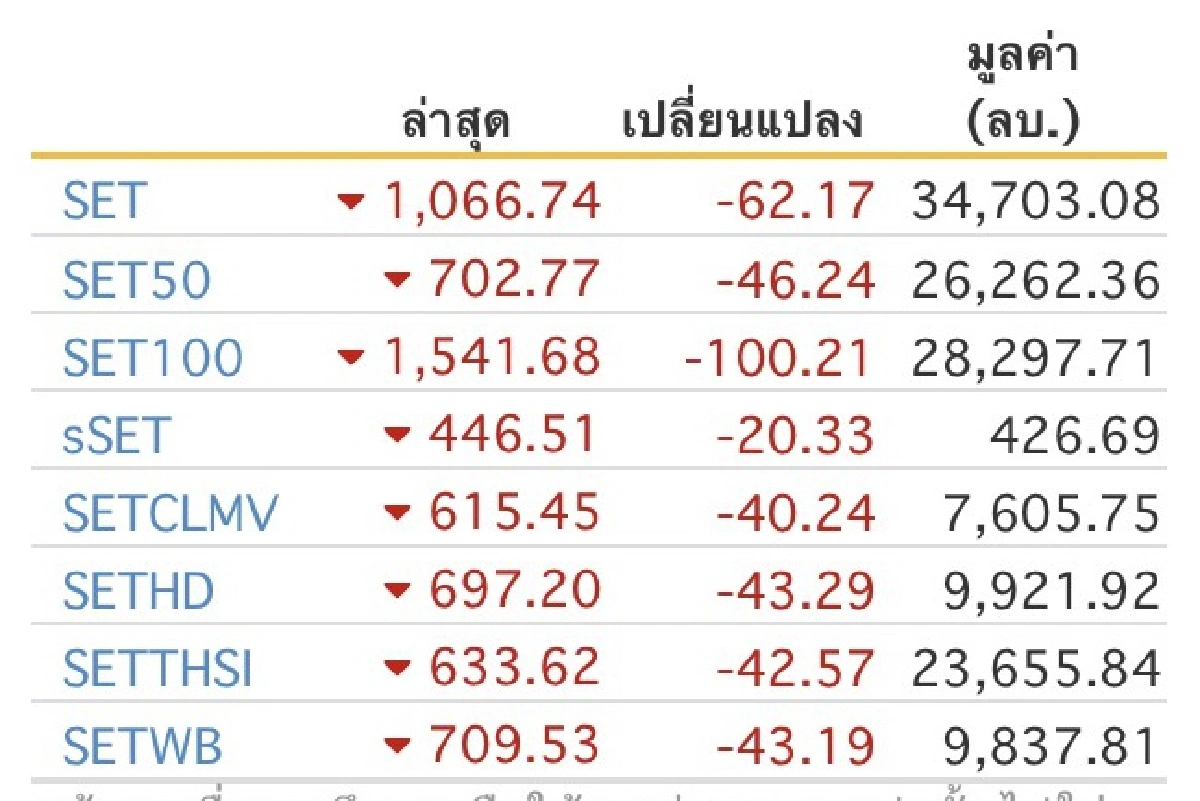 หุ้นไทยดิ่งอีก62.17จุดผวาโควิดเข้าระยะ3