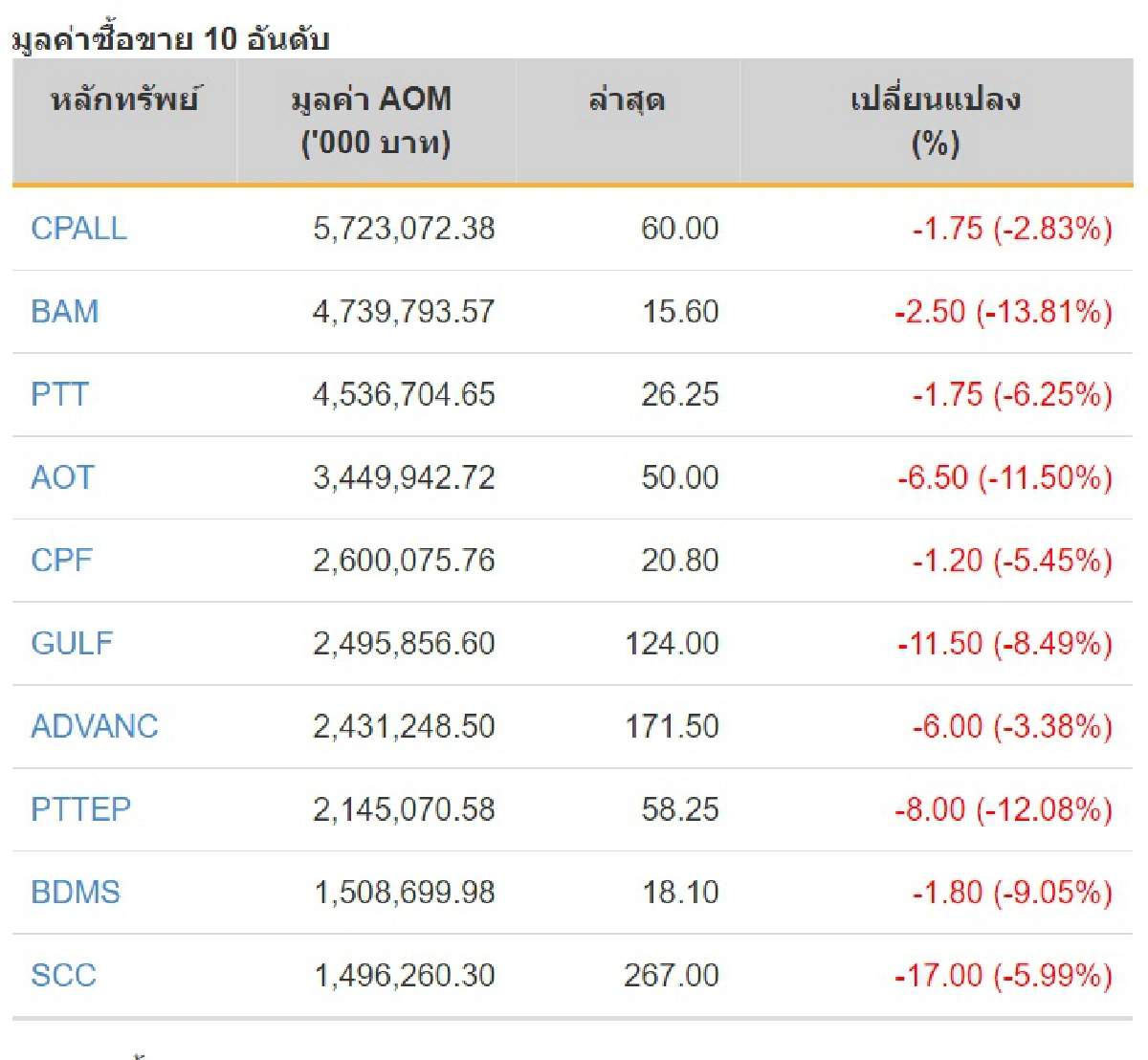 หุ้นไทยดิ่งต่อ82.83จุดผวารัฐเอาโควิด19ไม่อยู่