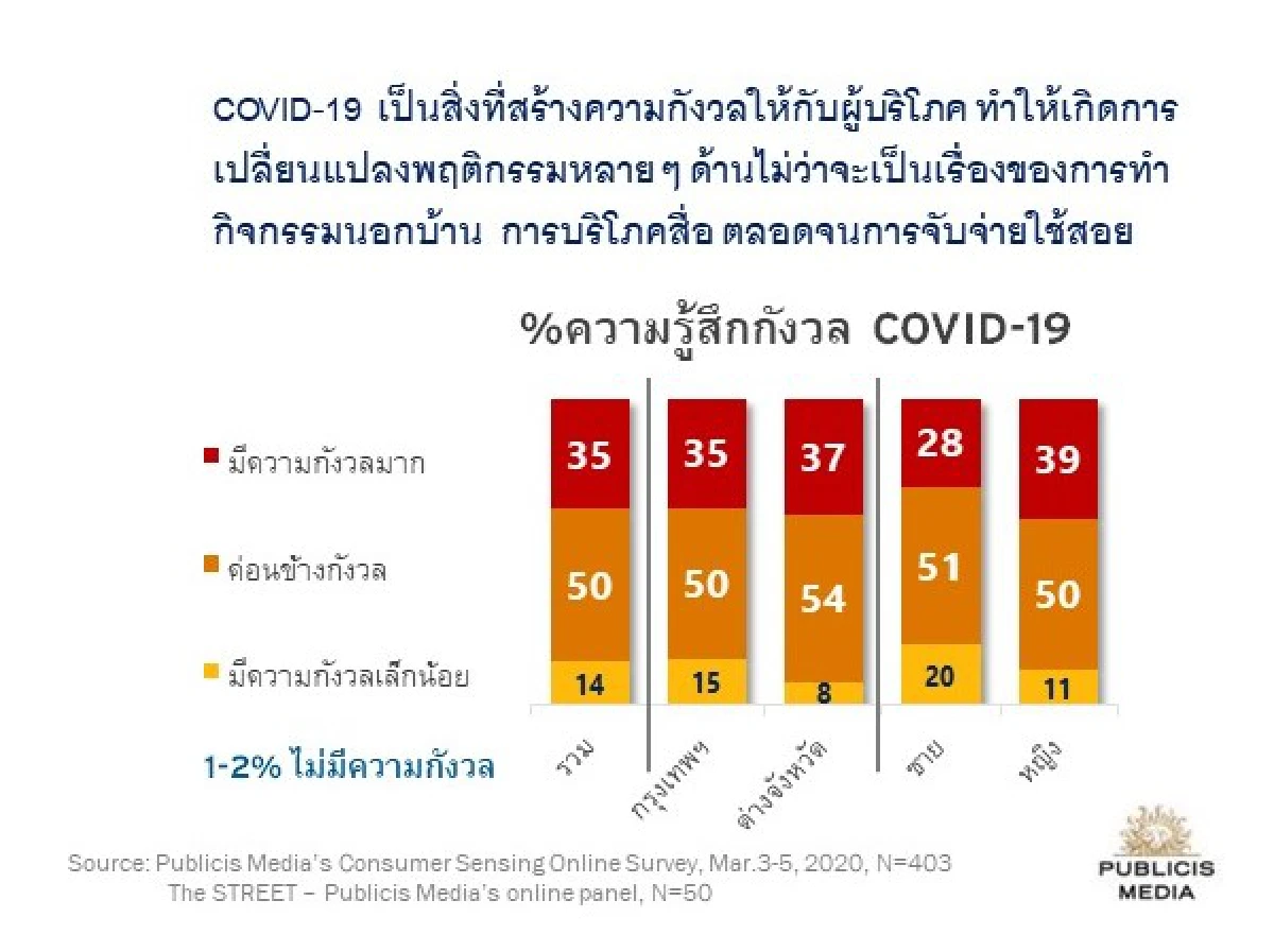 ปับลิซีส กรุ๊ป เผยผลสำรวจความวิตกกังวลของผู้บริโภคไตรมาส 1 พบกังวล โควิด-19 สูงถึง 92% ส่งผลผู้บริโภคเปลี่ยนพฤติกรรม - ใช้ชีวิตในบ้านมากขึ้น เอเยนซี่แนะปรับวิธีการวางแผนใช้สื่อที่เข้าถึงผู้บริโภคภายในบ้านมากขึ้น