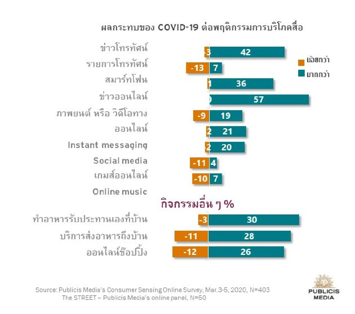 ปับลิซีส กรุ๊ป เผยผลสำรวจความวิตกกังวลของผู้บริโภคไตรมาส 1 พบกังวล โควิด-19 สูงถึง 92% ส่งผลผู้บริโภคเปลี่ยนพฤติกรรม - ใช้ชีวิตในบ้านมากขึ้น เอเยนซี่แนะปรับวิธีการวางแผนใช้สื่อที่เข้าถึงผู้บริโภคภายในบ้านมากขึ้น