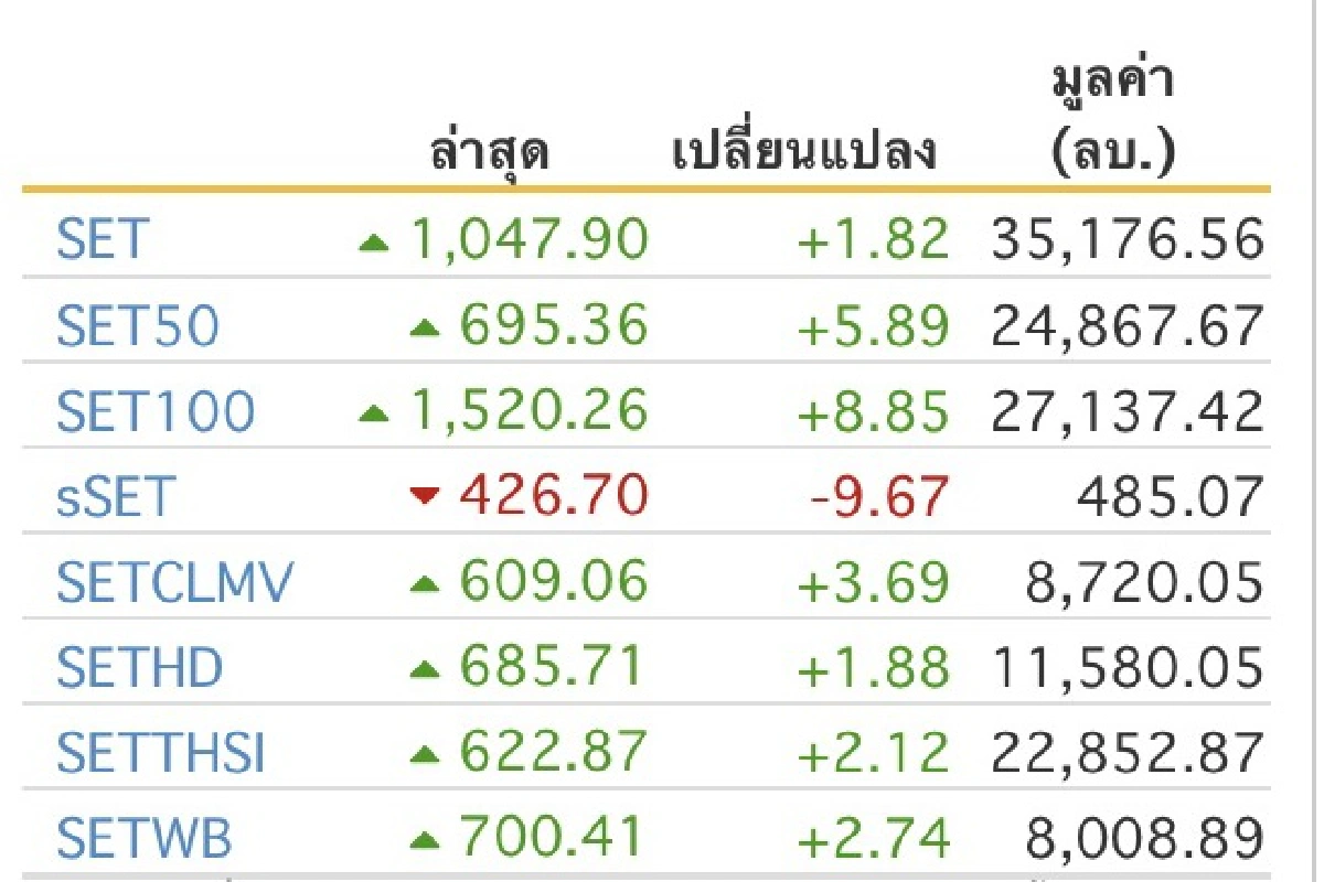 หุ้นไทยผันผวนโควิด-19 ปิดเช้าดัชนีบวก1.82%