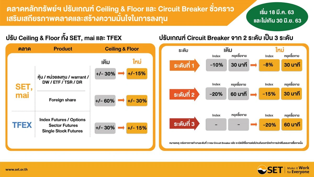 ตลาดหุ้นหนีตายลดCircuit Breakerเหลือ8%