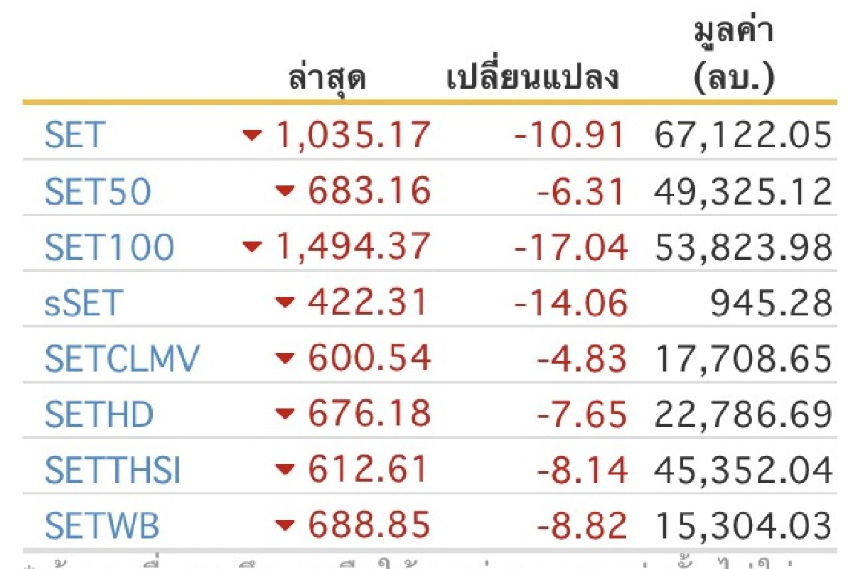 หุ้นไทยต้านโควิด-19ไม่ไหว ดัชนีลดอีก10.91จุด