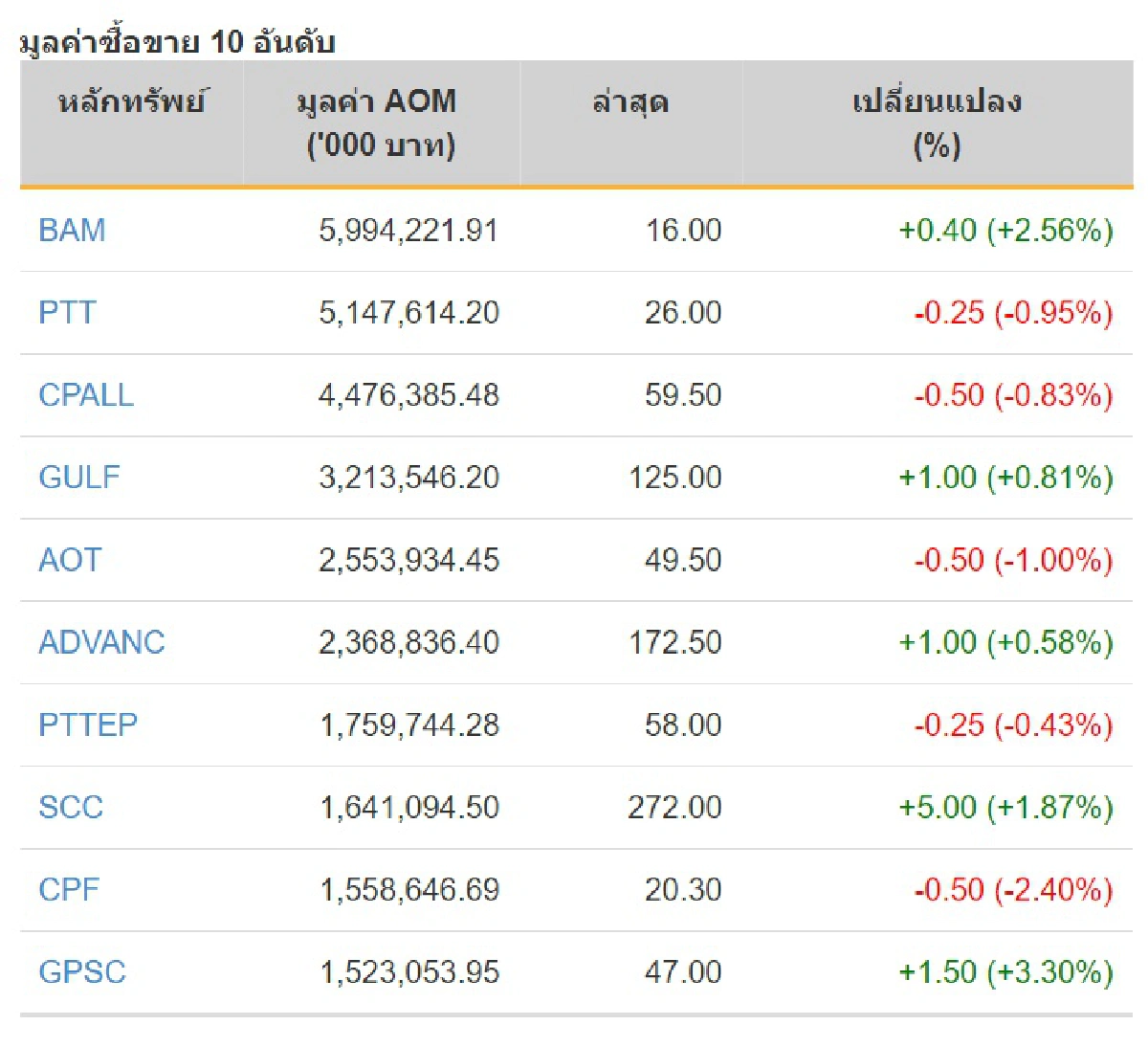 หุ้นไทยต้านโควิด-19ไม่ไหว ดัชนีลดอีก10.91จุด