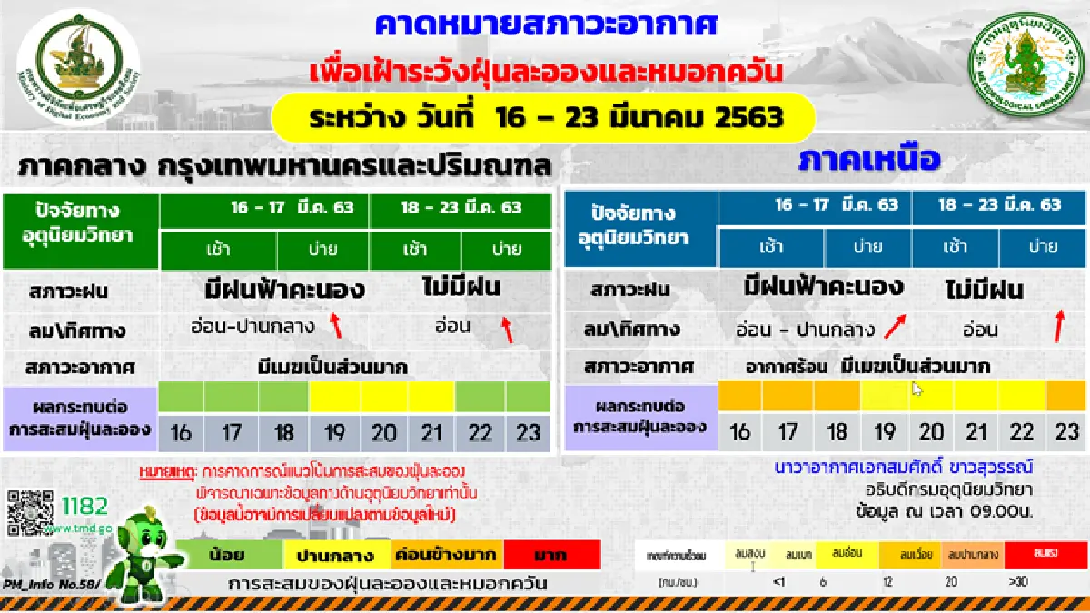 ไทยตอนบนอากาศร้อน ฝนคะนอง กทม.ตก 10%