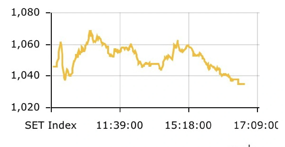 หุ้นไทยต้านโควิด-19ไม่ไหว ดัชนีลดอีก10.91จุด
