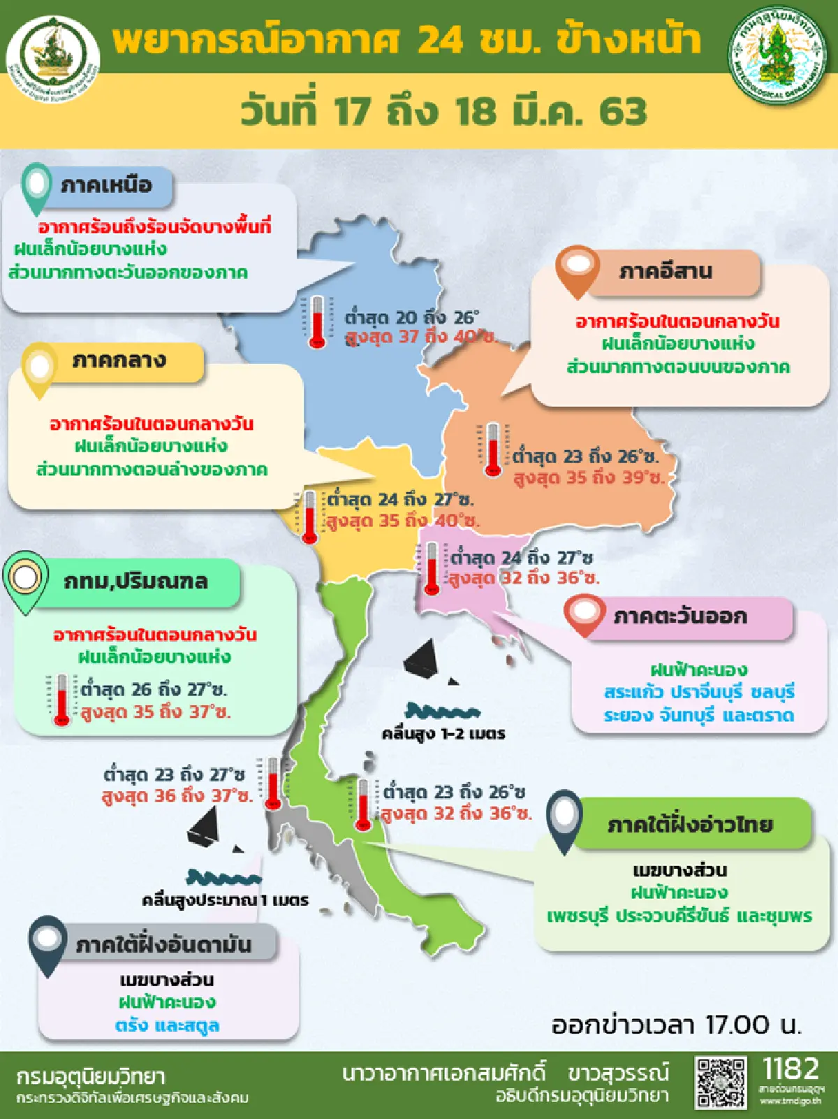 อุตุฯ เผย ไทยตอนบนอากาศร้อนจัดบางพื้นที่ ฝนลดลง